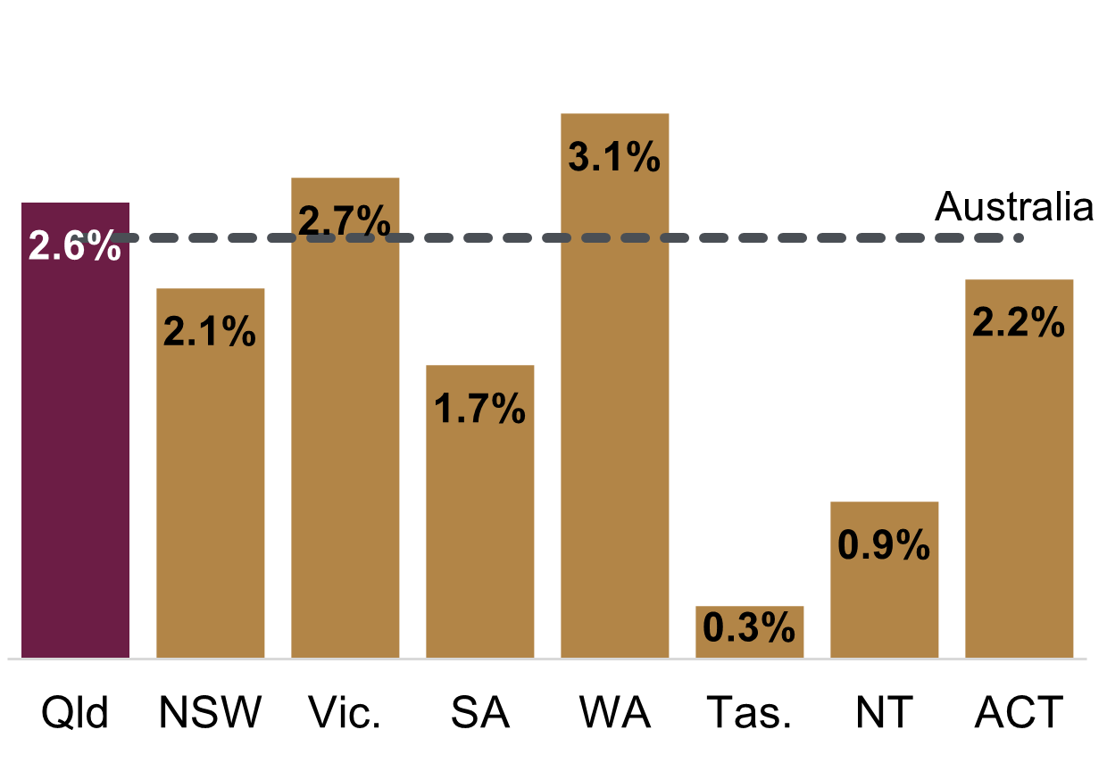 Bar chart showing Queensland’s population growth rate in 2022–23 compared with other States and Territories: Qld 2.6, NSW 2.1, Vic. 2.7, SA 1.7, WA 3.1, Tas. 0.3, NT 0.9, ACT 2.2 