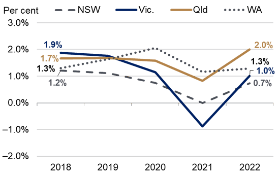 Line chart showing Queensland’s annual population growth rate compared with NSW, Vic. and WA, 2017–18 to 2021–22: 2017–18 Qld 1.7, NSW 1.2, Vic. 1.9, WA 1.3; 2018–19 Qld 1.7, NSW 1.1, Vic. 1.8, WA 1.6; 2019–20 Qld 1.6, NSW 0.7, Vic. 1.2, WA 2.0; 2020–21 Qld 0.8, NSW –0.0, Vic. –0.9, WA 1.2; 2021–22 Qld 2.0, NSW 0.7, Vic. 1.0, WA 1.3
