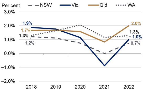 Population change and issues in Coomera, Queensland.