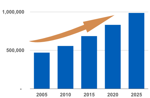 Bar chart graphic indicating that the number of seniors in Queensland has doubled over 20 years