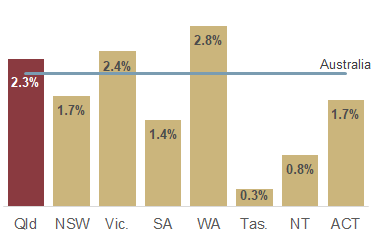 Bar chart showing Queensland’s population growth rate in 2023–24 compared with other States and Territories: Qld 2.3, NSW 1.7, Vic. 2.4, SA 1.4, WA 2.8, Tas. 0.3, NT 0.8, ACT 1.7
