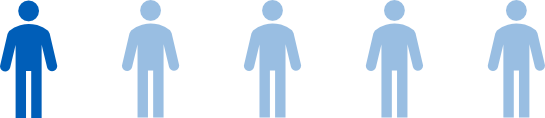 Graphic showing one blue person icon and four light blue person icons (depicting 1 in 5 people)