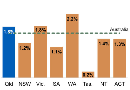 Bar chart showing Queensland’s population growth rate (percent) in 2024–25 compared with other States, Territories and Australia: Qld 1.8, NSW 1.2, Vic. 1.8, SA 1.1, WA 2.2, Tas. 0.2, NT 1.4, ACT 1.3, Aus 1.5