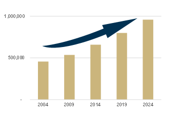 Bar chart graphic indicating that the number of seniors in Queensland has doubled over 20 years