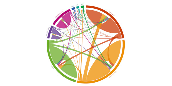 Regional internal migration, Queensland, interactive visualisation