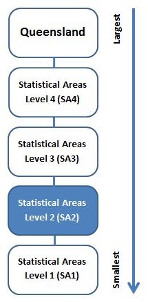 Diagram showing Queensland hierarchy of statistical areas from level 4 (SA4) to level 1 (SA1), in order of largest (SA4) to smallest (SA1). SA2 is highlighted in this diagram. Diagram showing Queensland hierarchy of statistical areas from level 4 (SA4) to level 1 (SA1), in order of largest (SA4) to smallest (SA1). SA2 is highlighted in this diagram.