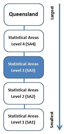 Diagram showing Queensland hierarchy of Statistical Areas from level 4 (SA4) to level 1 (SA1), in order of largest (SA4) to smallest (SA1). SA3 is highlighted in this diagram. Diagram showing Queensland hierarchy of Statistical Areas from level 4 (SA4) to level 1 (SA1), in order of largest (SA4) to smallest (SA1). SA3 is highlighted in this diagram.