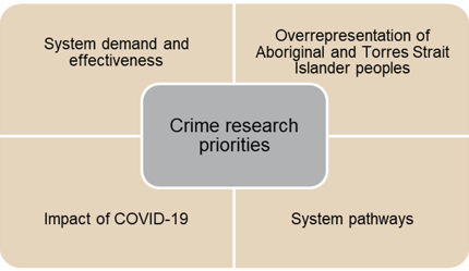 Image showing Crime research priorities: System demand and effectiveness; Overrepresentation of Aboriginal and Torres Strait Islander people; Impact of COVID-19; System pathways