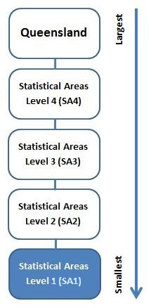 Diagram showing Queensland hierarchy of statistical areas from level 4 (SA4) to level 1 (SA1), in order of largest (SA4) to smallest (SA1). SA1 is highlighted in this diagram.