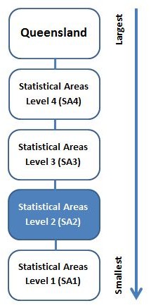 Diagram showing Queensland hierarchy of statistical areas from level 4 (SA4) to level 1 (SA1), in order of largest (SA4) to smallest (SA1). SA2 is highlighted in this diagram.