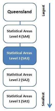 Diagram showing Queensland hierarchy of Statistical Areas from level 4 (SA4) to level 1 (SA1), in order of largest (SA4) to smallest (SA1). SA3 is highlighted in this diagram.