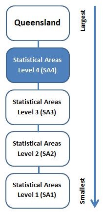 Diagram showing Queensland hierarchy of Statistical Areas from level 4 (SA4) to level 1 (SA1), in order of largest (SA4) to smallest (SA1). SA4 is highlighted in this diagram. Diagram showing Queensland hierarchy of Statistical Areas from level 4 (SA4) to level 1 (SA1), in order of largest (SA4) to smallest (SA1). SA4 is highlighted in this diagram.